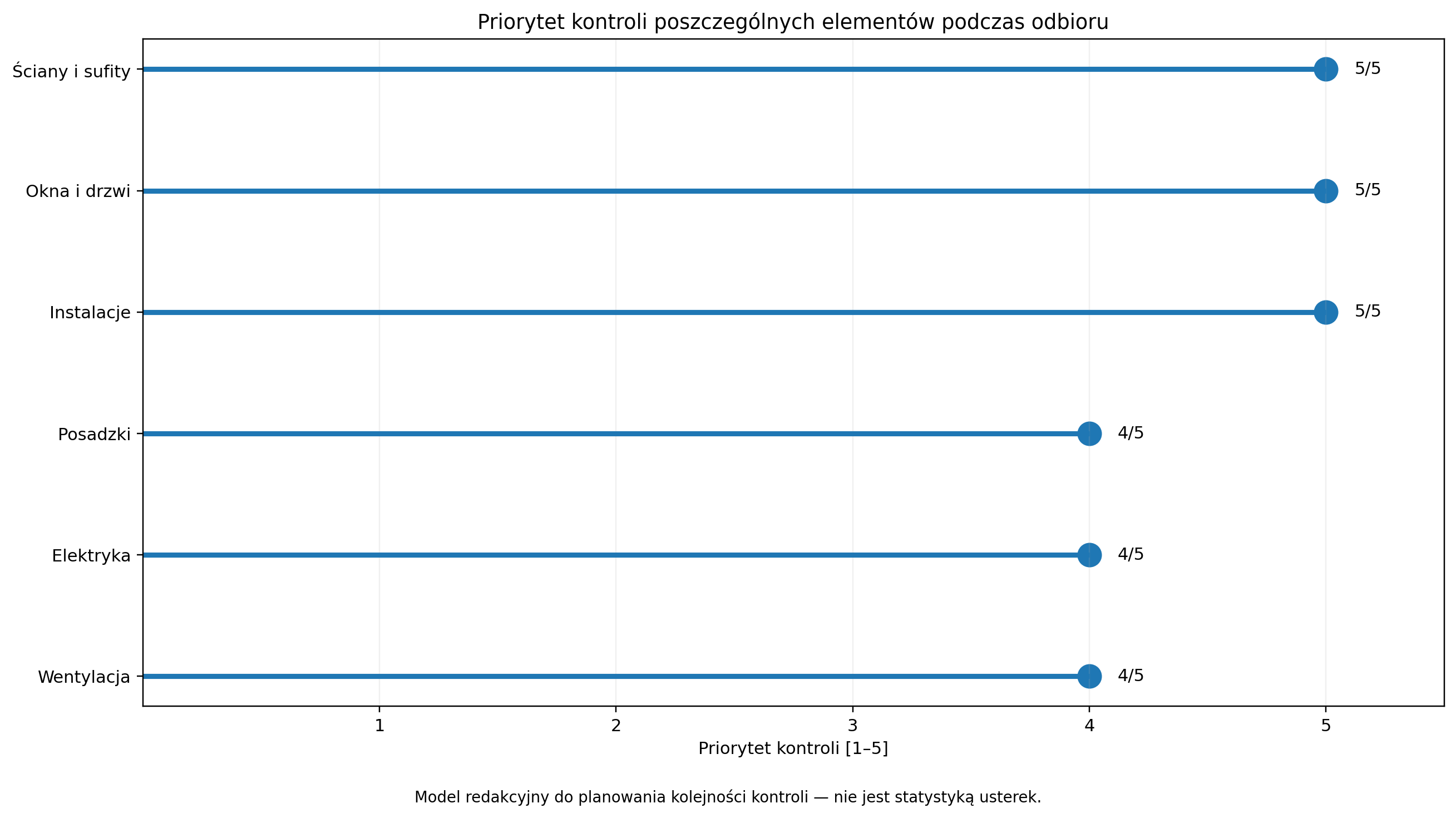 Priorytet kontroli kluczowych elementów podczas odbioru